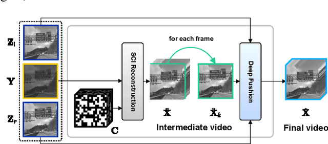 Figure 4 for Key frames assisted hybrid encoding for photorealistic compressive video sensing