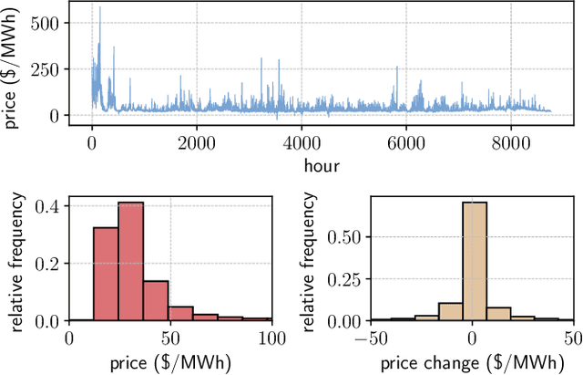 Figure 1 for Arbitrage of Energy Storage in Electricity Markets with Deep Reinforcement Learning