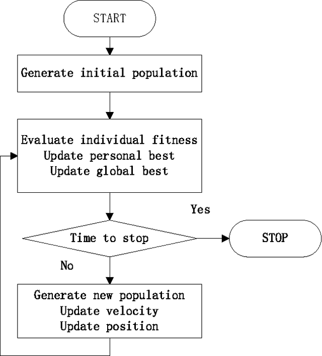Figure 1 for Robust OS-ELM with a novel selective ensemble based on particle swarm optimization