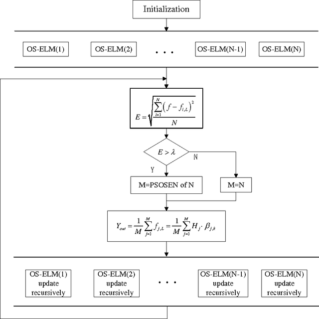 Figure 3 for Robust OS-ELM with a novel selective ensemble based on particle swarm optimization