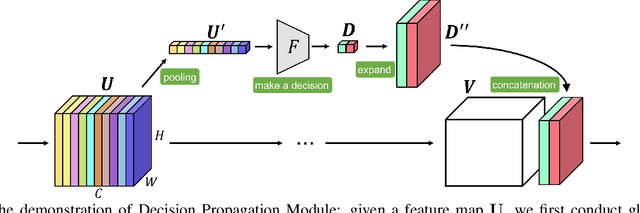 Figure 1 for Decision Propagation Networks for Image Classification