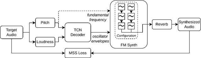 Figure 1 for DDX7: Differentiable FM Synthesis of Musical Instrument Sounds