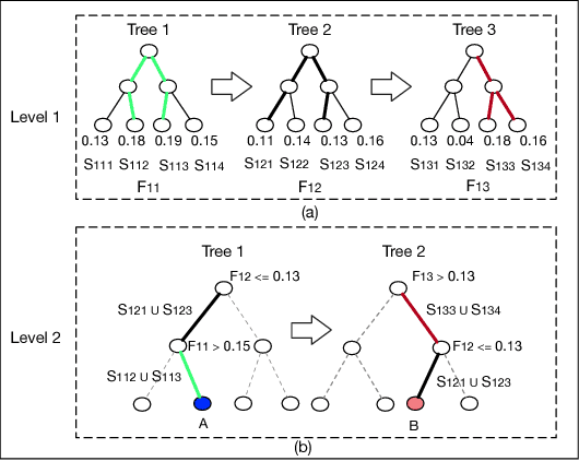Figure 3 for Multi-Level Deep Cascade Trees for Conversion Rate Prediction
