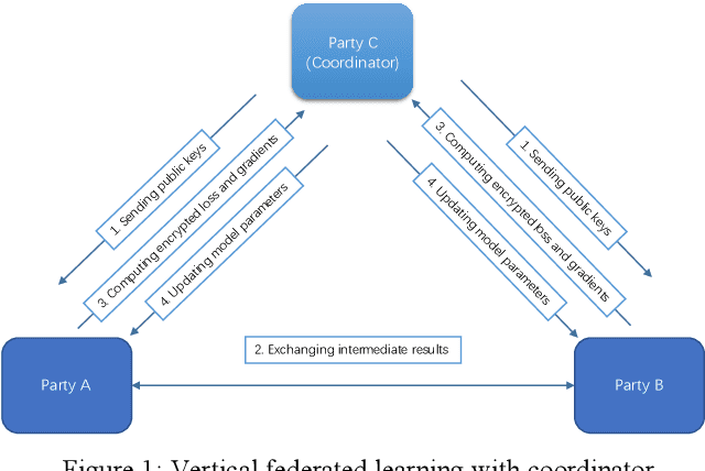 Figure 1 for Parallel Distributed Logistic Regression for Vertical Federated Learning without Third-Party Coordinator