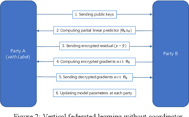 Figure 2 for Parallel Distributed Logistic Regression for Vertical Federated Learning without Third-Party Coordinator