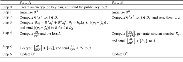 Figure 3 for Parallel Distributed Logistic Regression for Vertical Federated Learning without Third-Party Coordinator