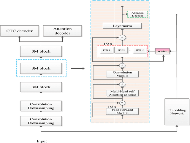 Figure 1 for 3M: Multi-loss, Multi-path and Multi-level Neural Networks for speech recognition