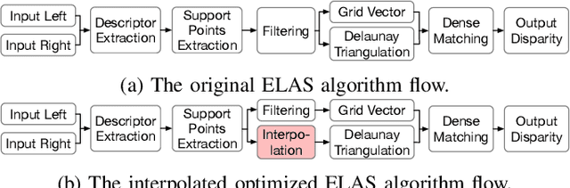 Figure 1 for iELAS: An ELAS-Based Energy-Efficient Accelerator for Real-Time Stereo Matching on FPGA Platform