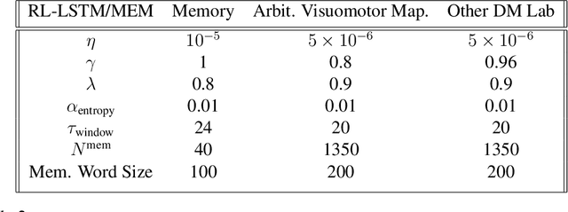 Figure 4 for Unsupervised Predictive Memory in a Goal-Directed Agent