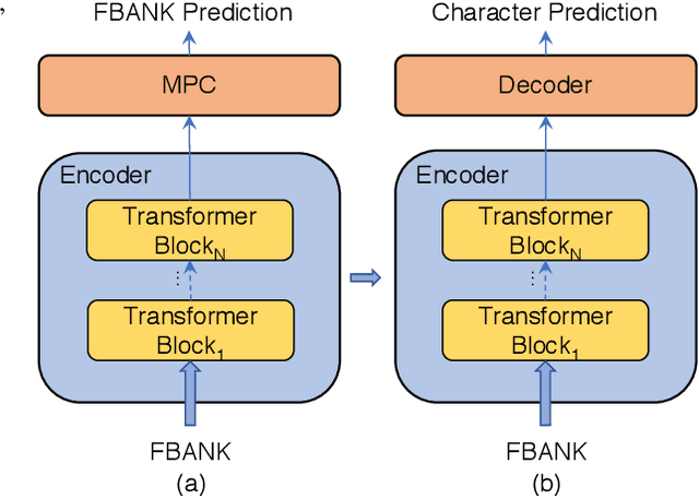 Figure 3 for Improving Transformer-based Speech Recognition Using Unsupervised Pre-training