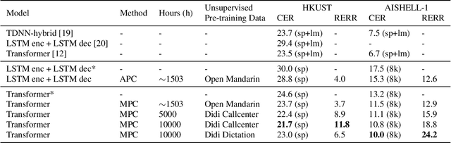 Figure 2 for Improving Transformer-based Speech Recognition Using Unsupervised Pre-training