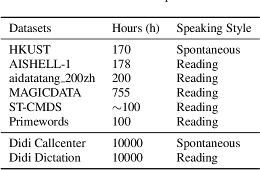 Figure 4 for Improving Transformer-based Speech Recognition Using Unsupervised Pre-training