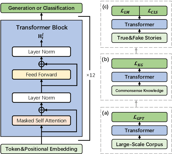 Figure 1 for A Knowledge-Enhanced Pretraining Model for Commonsense Story Generation