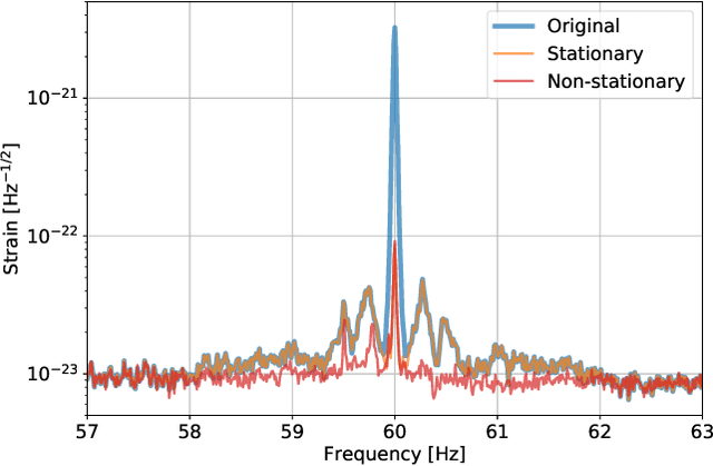 Figure 3 for Machine-learning non-stationary noise out of gravitational wave detectors
