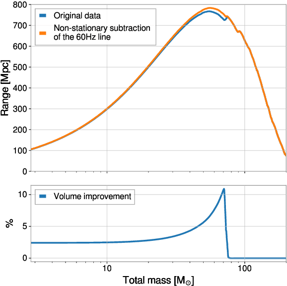 Figure 4 for Machine-learning non-stationary noise out of gravitational wave detectors
