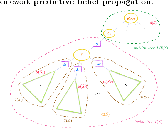 Figure 2 for Learning General Latent-Variable Graphical Models with Predictive Belief Propagation and Hilbert Space Embeddings