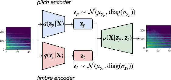 Figure 1 for Learning Disentangled Representations of Timbre and Pitch for Musical Instrument Sounds Using Gaussian Mixture Variational Autoencoders