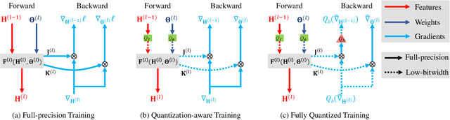Figure 1 for A Statistical Framework for Low-bitwidth Training of Deep Neural Networks