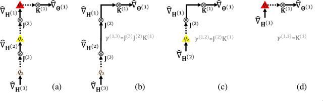 Figure 2 for A Statistical Framework for Low-bitwidth Training of Deep Neural Networks