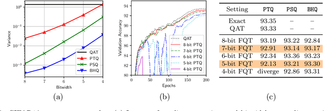Figure 4 for A Statistical Framework for Low-bitwidth Training of Deep Neural Networks