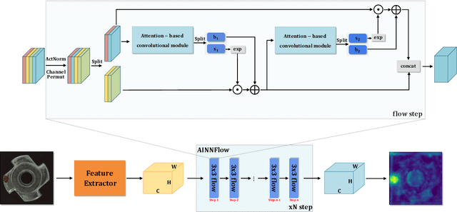 Figure 3 for CAINNFlow: Convolutional block Attention modules and Invertible Neural Networks Flow for anomaly detection and localization tasks