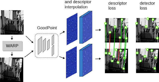 Figure 1 for GoodPoint: unsupervised learning of keypoint detection and description