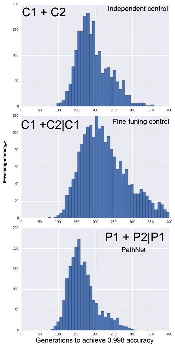 Figure 3 for PathNet: Evolution Channels Gradient Descent in Super Neural Networks