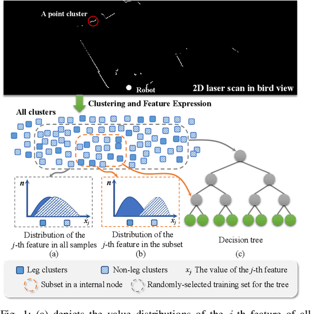 Figure 1 for MARF: Multiscale Adaptive-switch Random Forest for Leg Detection with 2D Laser Scanners