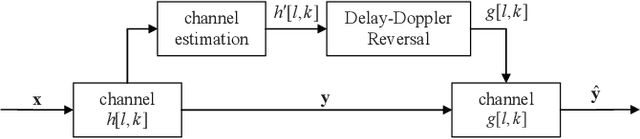 Figure 1 for Delay-Doppler Reversal for OTFS System in Doubly-selective Fading Channels