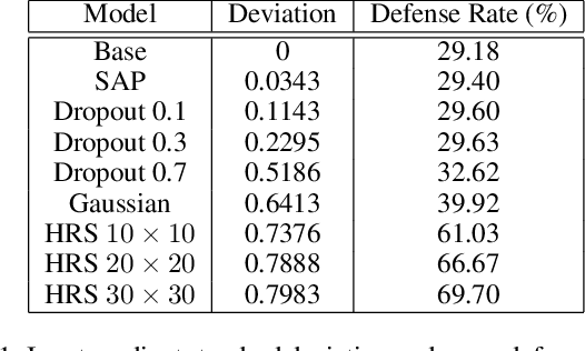 Figure 1 for Protecting Neural Networks with Hierarchical Random Switching: Towards Better Robustness-Accuracy Trade-off for Stochastic Defenses