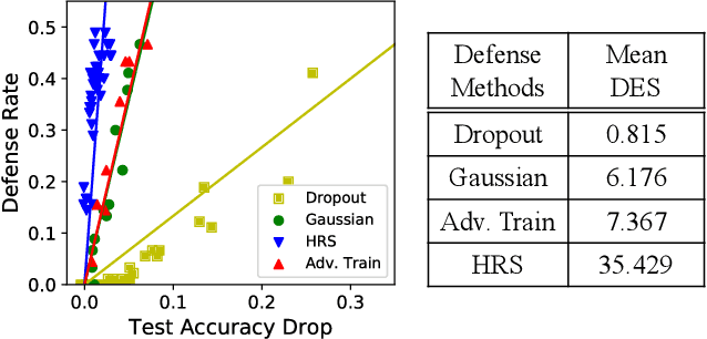 Figure 3 for Protecting Neural Networks with Hierarchical Random Switching: Towards Better Robustness-Accuracy Trade-off for Stochastic Defenses