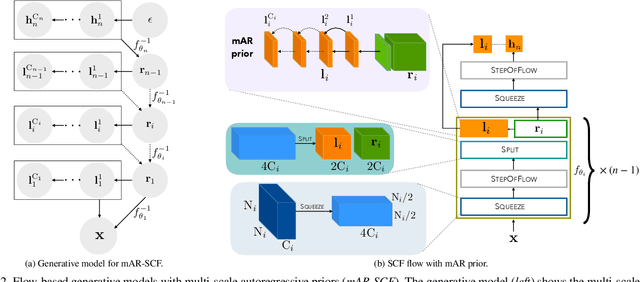 Figure 3 for Normalizing Flows with Multi-Scale Autoregressive Priors