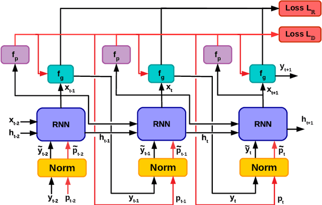 Figure 4 for Meta-Learning for Black-box Optimization
