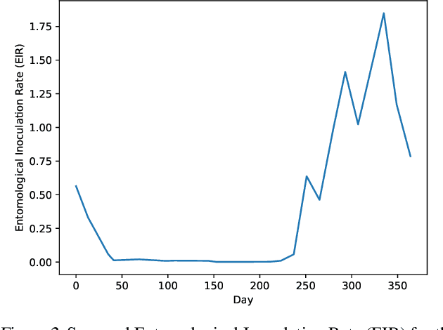 Figure 2 for Hijacking Malaria Simulators with Probabilistic Programming