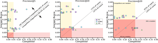 Figure 4 for Fast Estimation of Causal Interactions using Wold Processes
