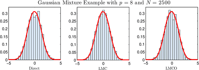 Figure 2 for Theoretical guarantees for approximate sampling from smooth and log-concave densities