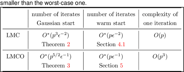 Figure 1 for Theoretical guarantees for approximate sampling from smooth and log-concave densities