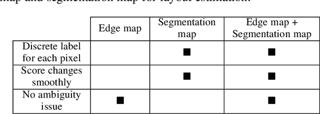 Figure 2 for Edge-Semantic Learning Strategy for Layout Estimation in Indoor Environment