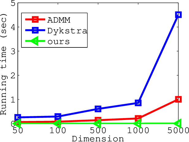 Figure 1 for Efficient Sparse Group Feature Selection via Nonconvex Optimization