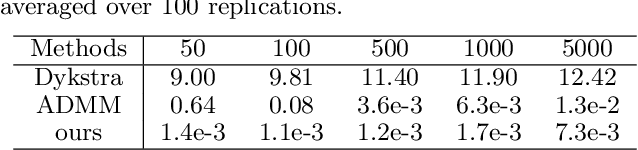 Figure 3 for Efficient Sparse Group Feature Selection via Nonconvex Optimization