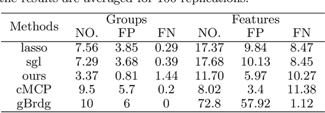 Figure 4 for Efficient Sparse Group Feature Selection via Nonconvex Optimization