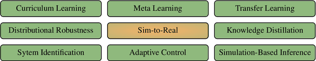 Figure 2 for Robot Learning from Randomized Simulations: A Review
