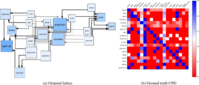 Figure 1 for Probabilistic Embedding of Knowledge Graphs with Box Lattice Measures