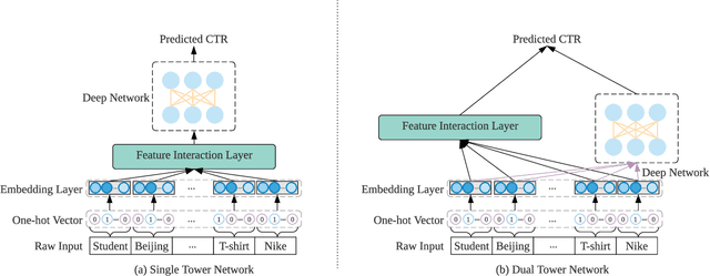 Figure 3 for Deep Learning for Click-Through Rate Estimation