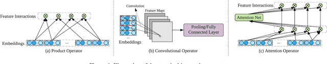 Figure 4 for Deep Learning for Click-Through Rate Estimation