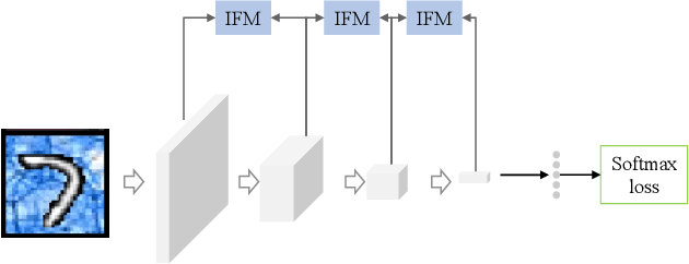 Figure 1 for Learning to Find Correlated Features by Maximizing Information Flow in Convolutional Neural Networks