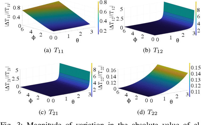 Figure 3 for Characterizing Coherent Integrated Photonic Neural Networks under Imperfections