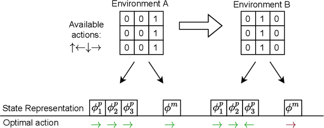 Figure 1 for Reward prediction for representation learning and reward shaping
