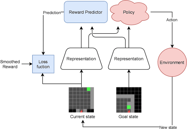 Figure 3 for Reward prediction for representation learning and reward shaping