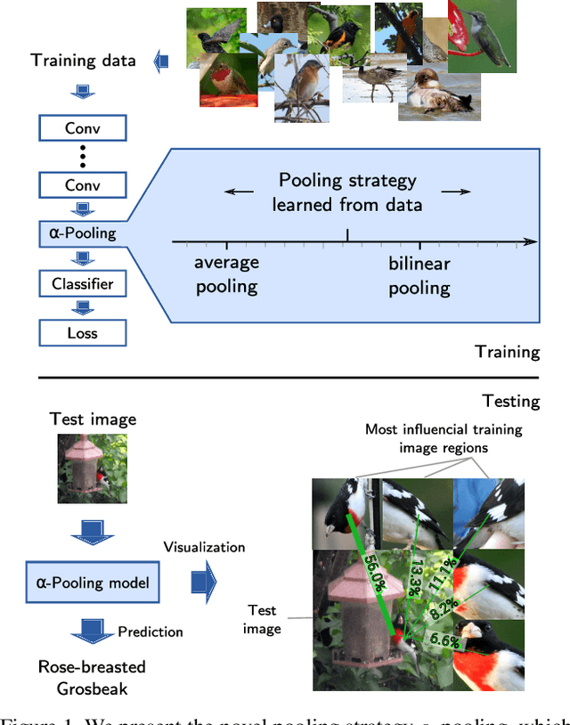 Figure 1 for Generalized orderless pooling performs implicit salient matching